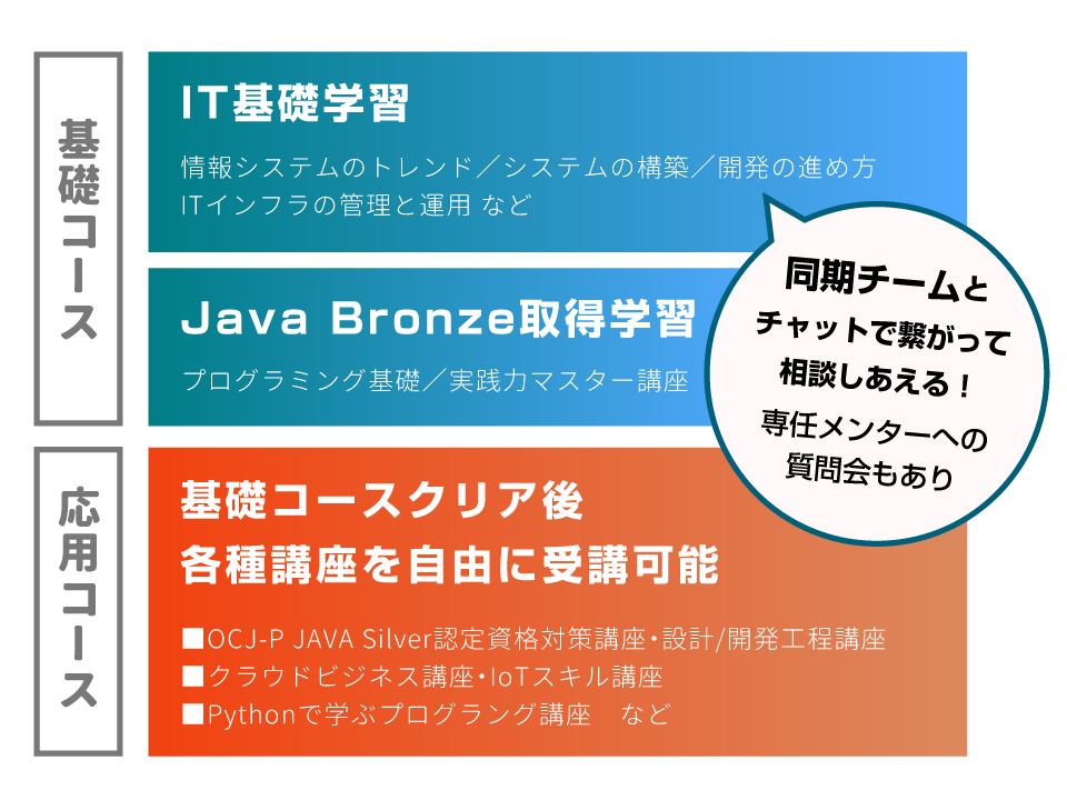 同期チームとチャットで相談しあえる！Java認定資格取得支援